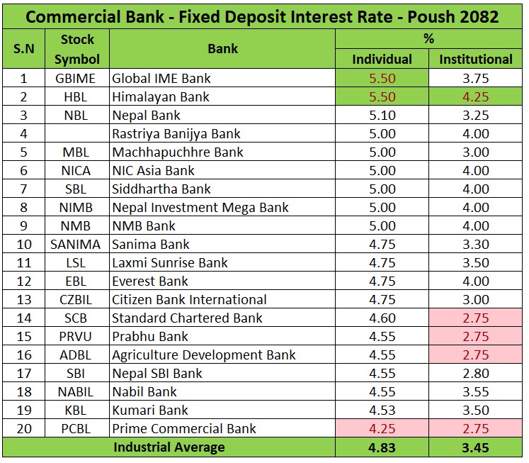 poush 2082 fixed deposit rate
