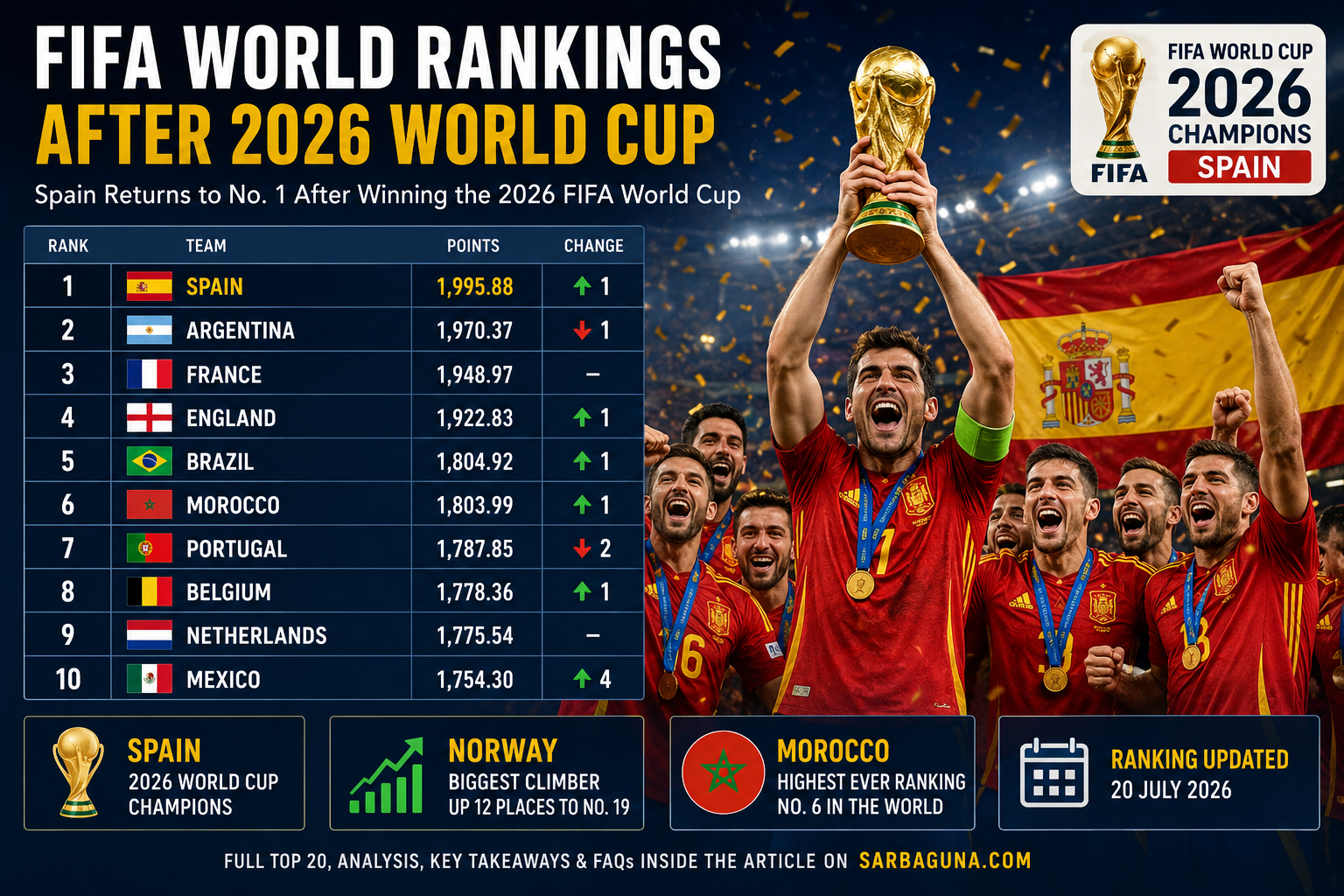 FIFA Ranking 2026