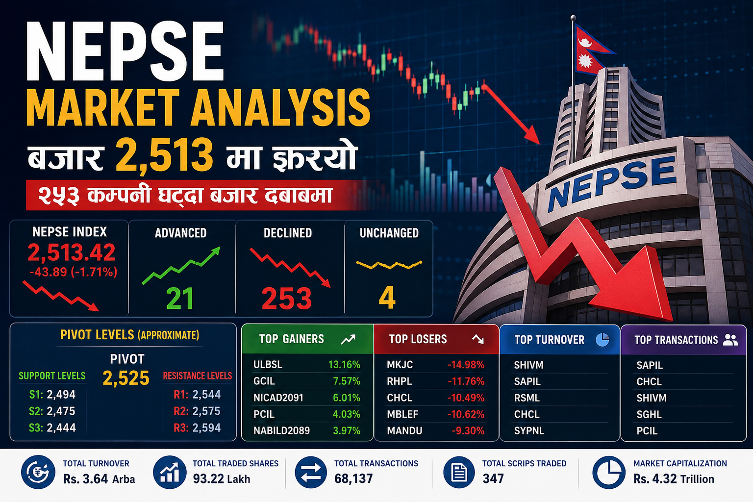 Share Market Analysis